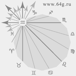 влияние зодиакальных знаков на Эпоху Водолея в астрологическом круге