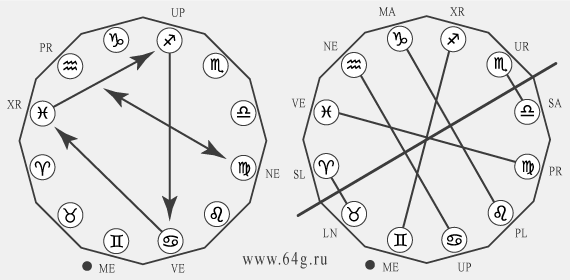изменение линий симметрии в рамках астрологического круга