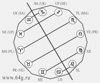 позиции планет согласно правилам классической астрологии