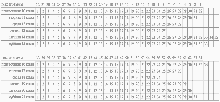 предсказательная таблица гексаграмм И Цзин и притчей Соломона