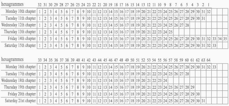 fortunetelling table of hexagrams I Ching and Proverbs of Solomon