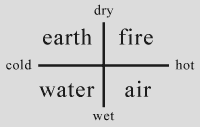 chart of four elements of ancient greek philosophy