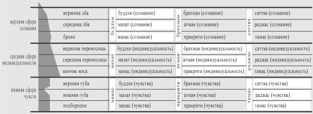 таблица терминов индийской философии для физиогномики