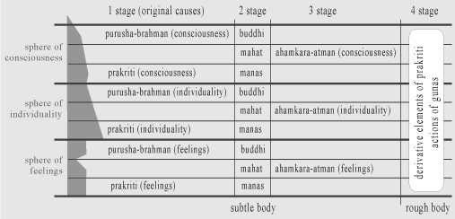 table of ancient Indian philosophy samkhya for physiognomy