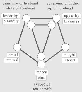 chart of Confucian philosophy for physiognomy and numerology