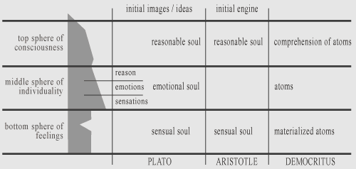 the chart of human soul in ancient greek philosophy