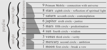 numbers of numerology and circles of paradise of Dante in the Divine Comedy