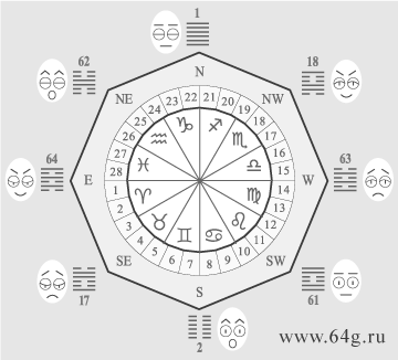 hexagrams of one octave as symbols of eight geographic directions