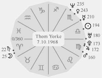 Thom Yorke Birth Chart