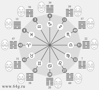 I Ching 64 Hexagrams Chart